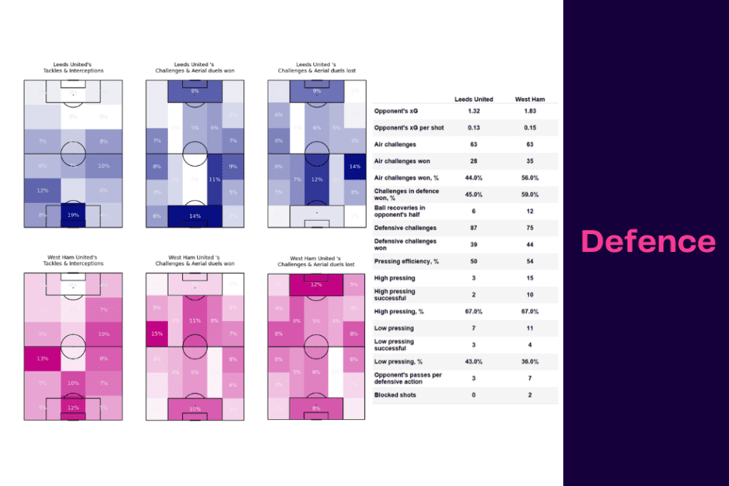 Premier League 2022/23: Leeds vs West Ham - data viz, stats and insights