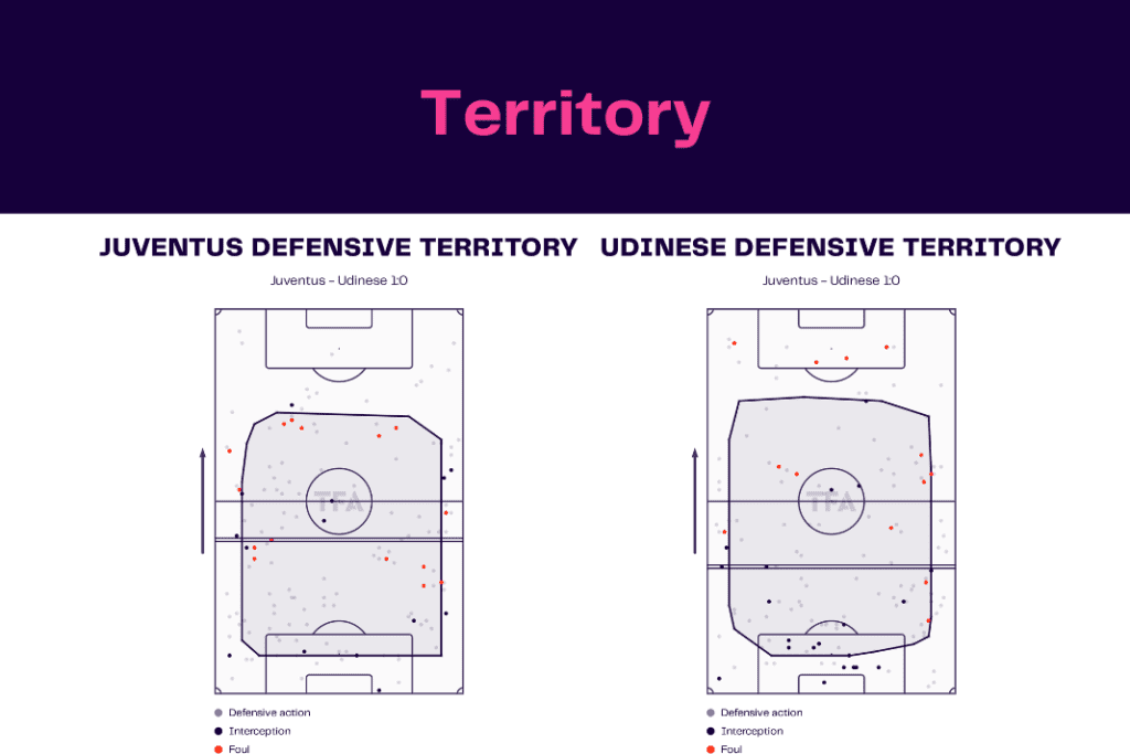 Serie A 2022/23: Juventus vs Udinese - data viz, stats and insights
