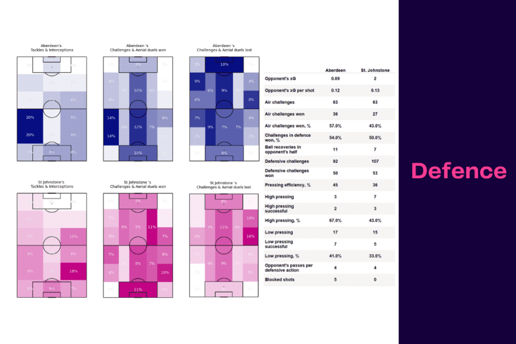 Scottish Premiership 2022/23: Aberdeen vs St Johnstone - data viz, stats and insights