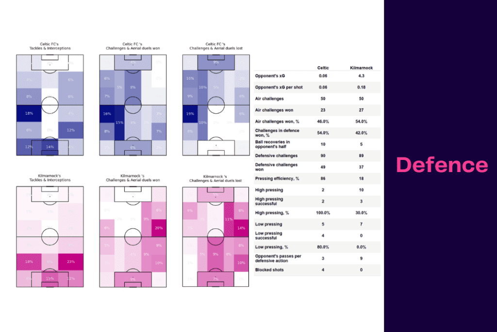 Scottish Premiership 2022/23: Celtic vs Kilmarnock - data viz, stats and insights
