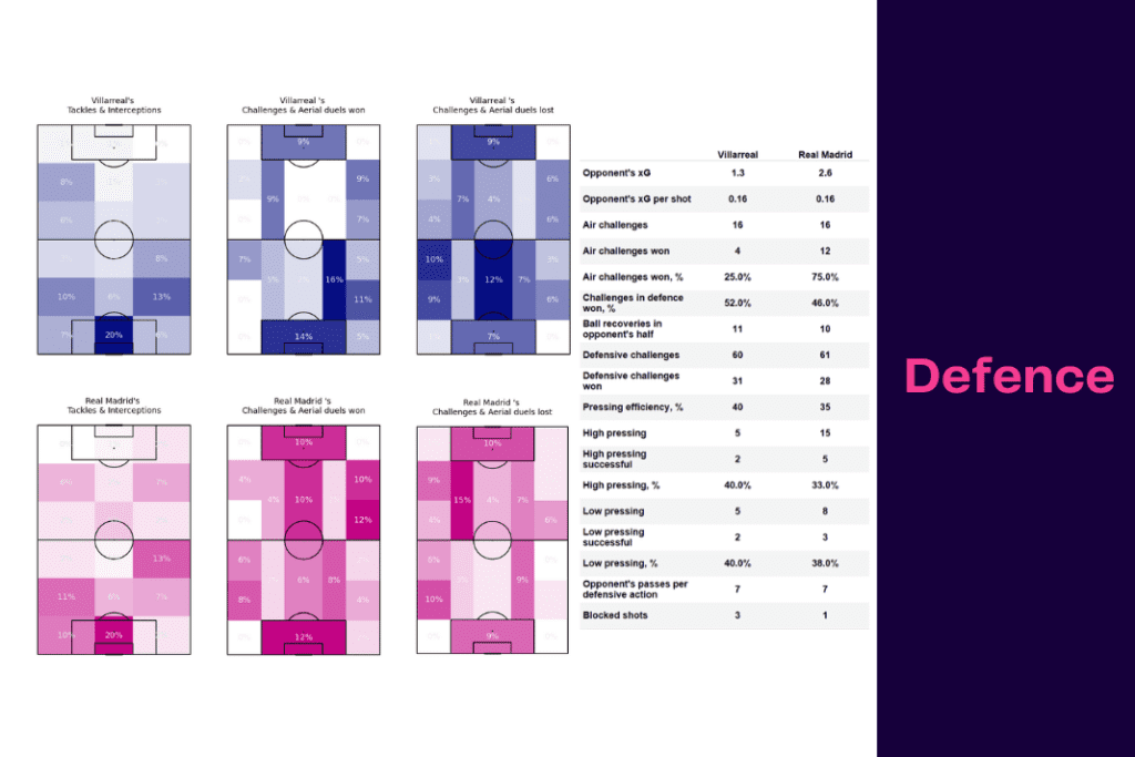 La Liga 2022/23: Villarreal vs Real Madrid - data viz, stats and insights