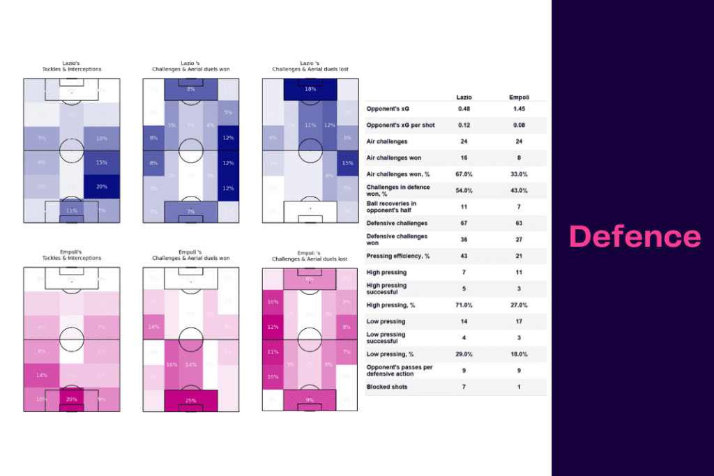 Serie A 2022/23: Lazio vs Empoli - data viz, stats and insights