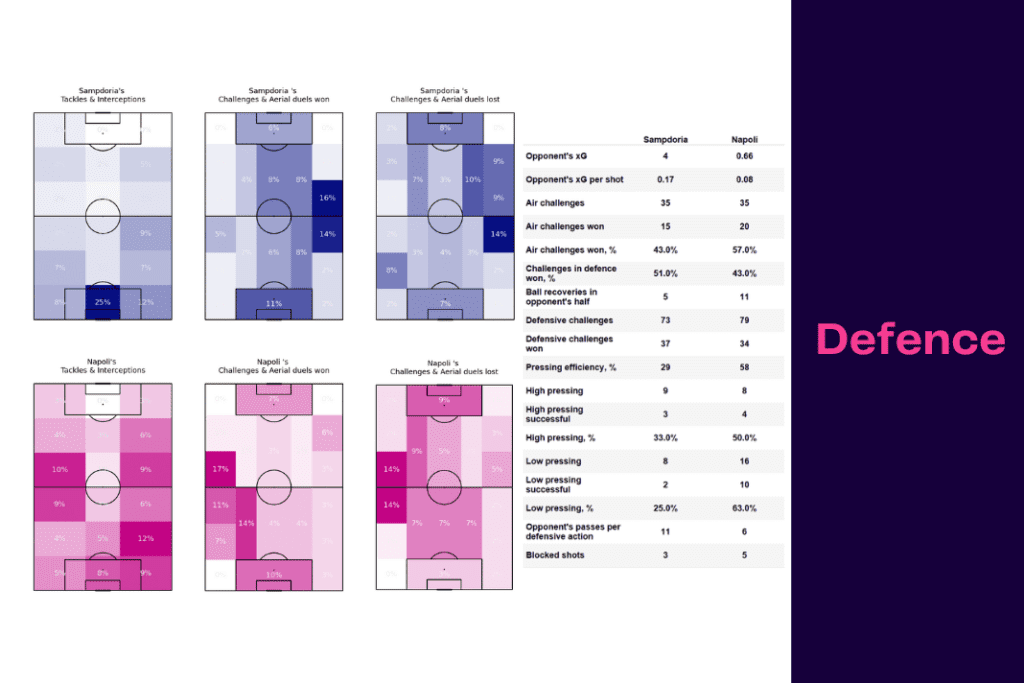 Serie A 2022/23: Sampdoria vs Napoli - data viz, stats and insights