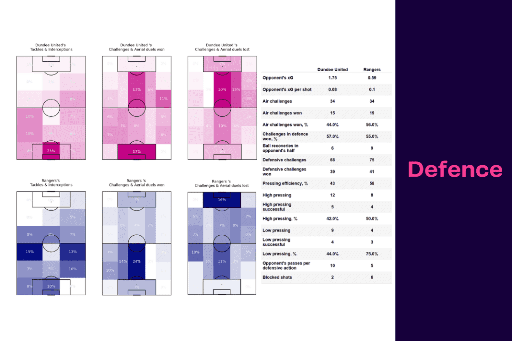 Scottish Premiership 2022/23: Dundee vs Rangers - data viz, stats and insights