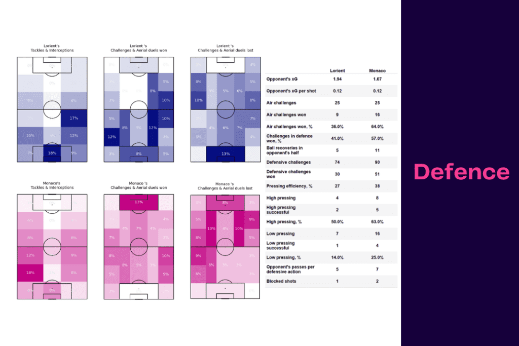 Ligue 1 2022/23: Lorient vs Monaco - data viz, stats and insights