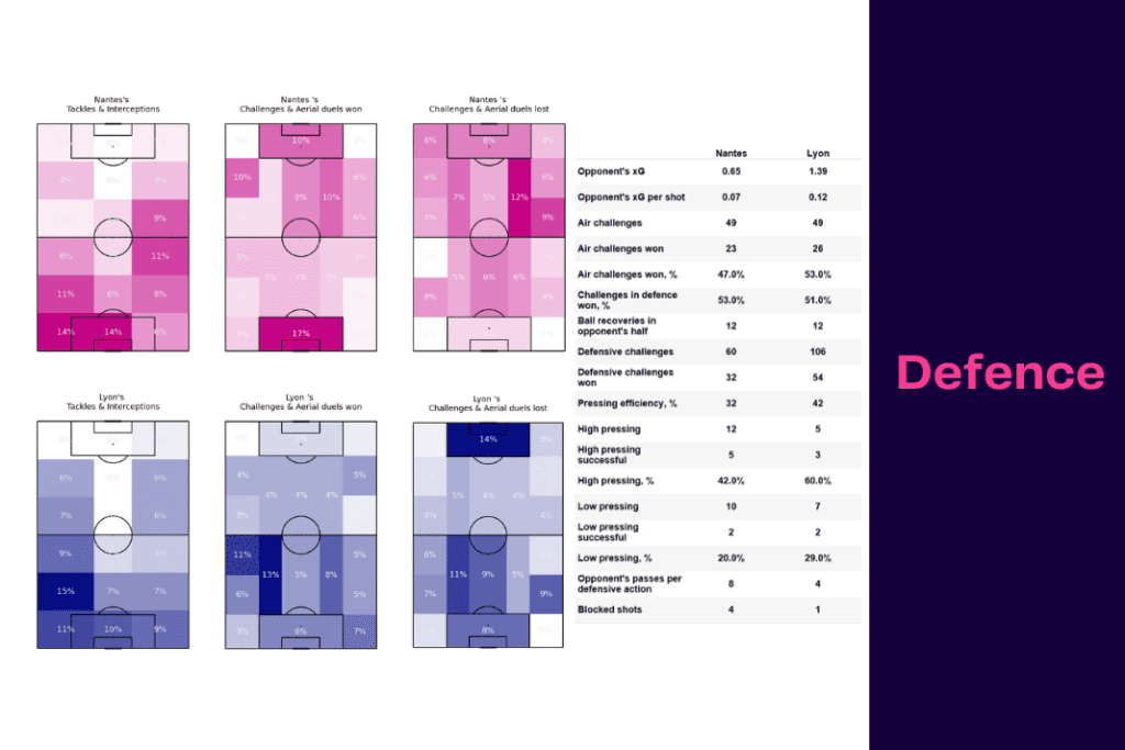 Ligue 1 2022/23: Nantes vs Lyon - data viz, stats and insights