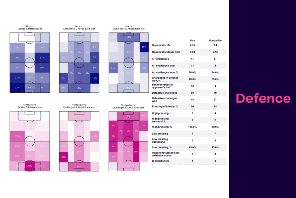 Ligue 1 2022/23: Nice vs Montpellier - data viz, stats and insights
