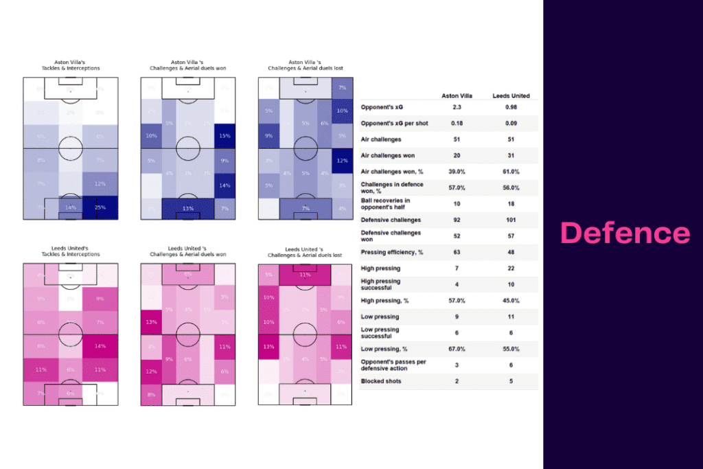 Premier League 2022/23: Aston Villa vs Leeds - data viz, stats and insights