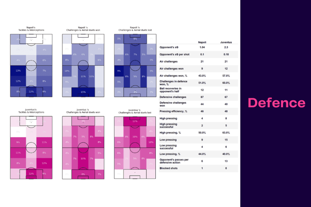 Serie A 2022/23: Napoli vs Juventus - data viz, stats and insights