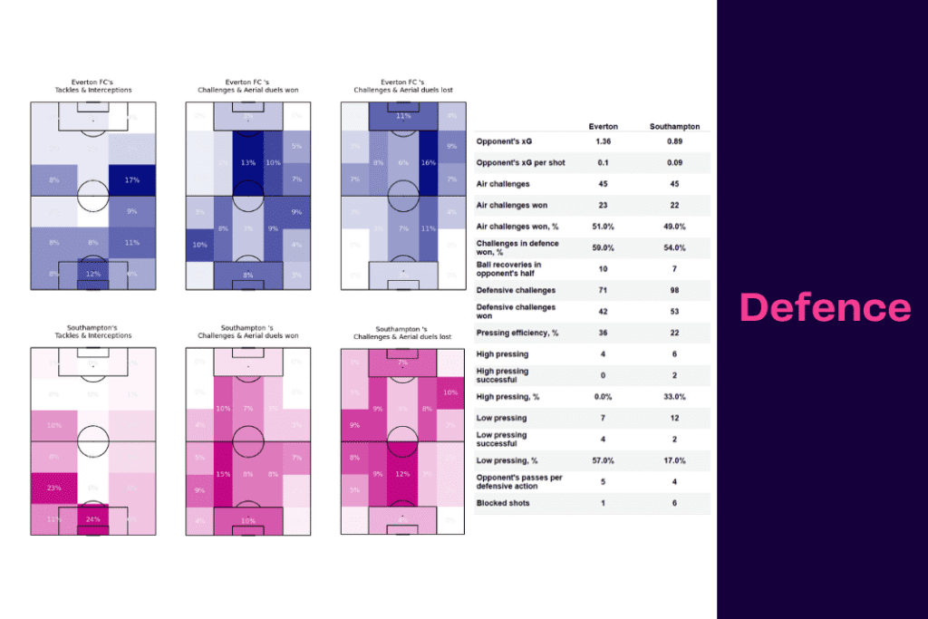 Premier League 2022/23: Everton vs Southampton - data viz, stats and insights