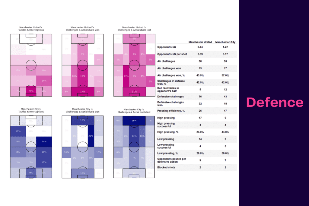 Premier League 2022/23: Manchester United vs Manchester City - data viz, stats and insights