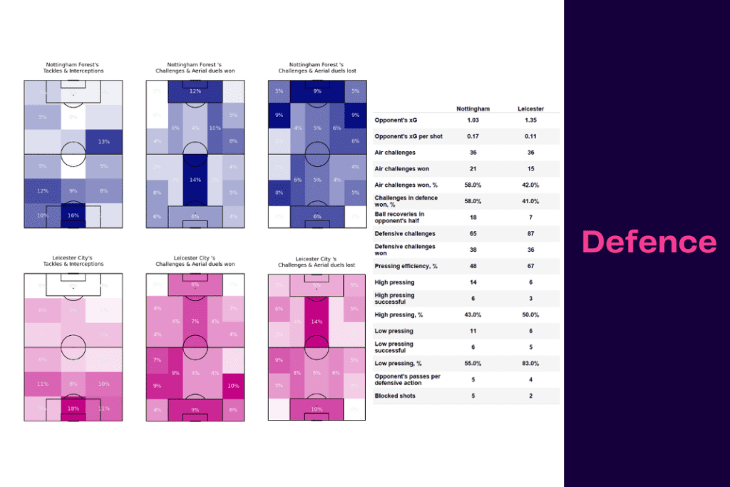 Premier League 2022/23: Nottingham Forest vs Leicester - data viz, stats and insights