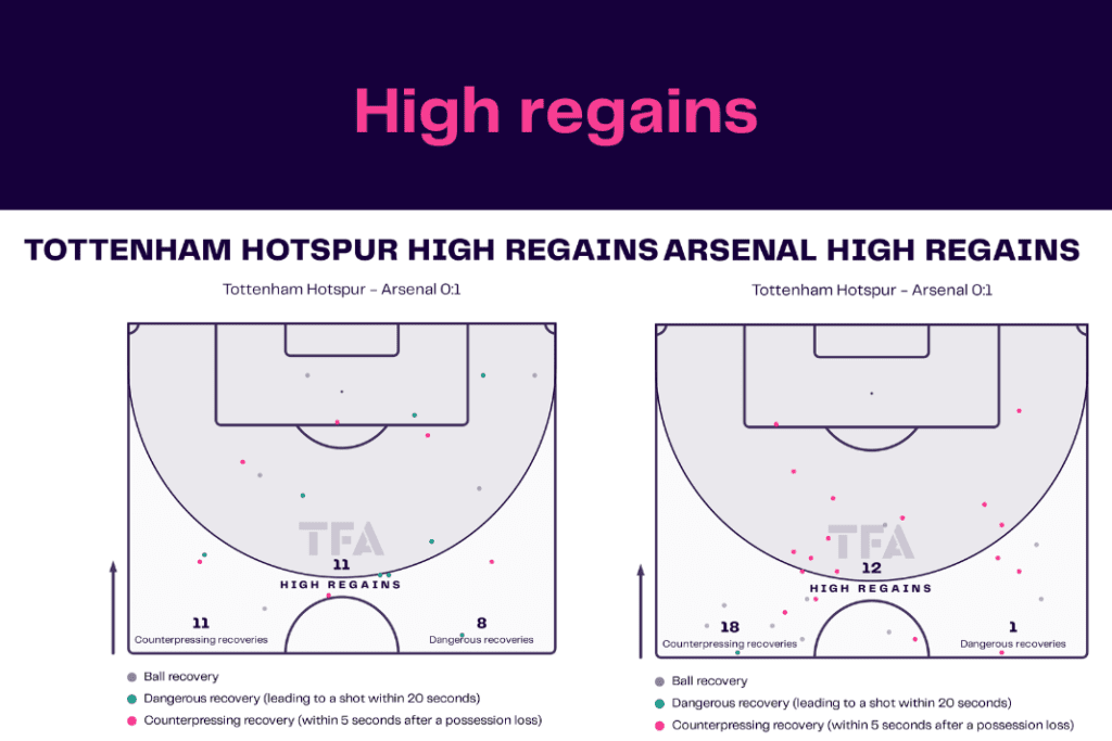 Premier League 2022/23: Tottenham vs Arsenal - data viz, stats and insights
