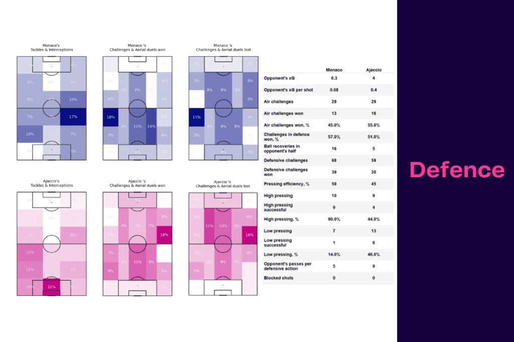 Ligue 1 2022/23: Monaco vs Ajaccio - data viz, stats and insights