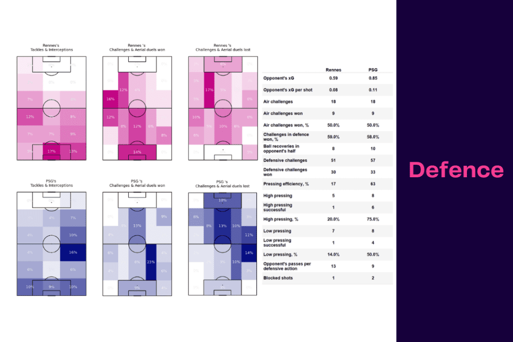 Ligue 1 2022/23: Rennes vs PSG - data viz, stats and insights