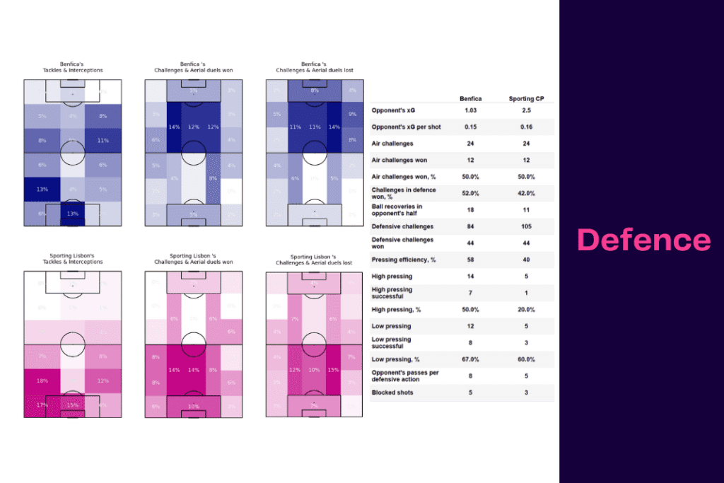 Liga Portugal 2022/23: Benfica vs Sporting - data viz, stats and insights
