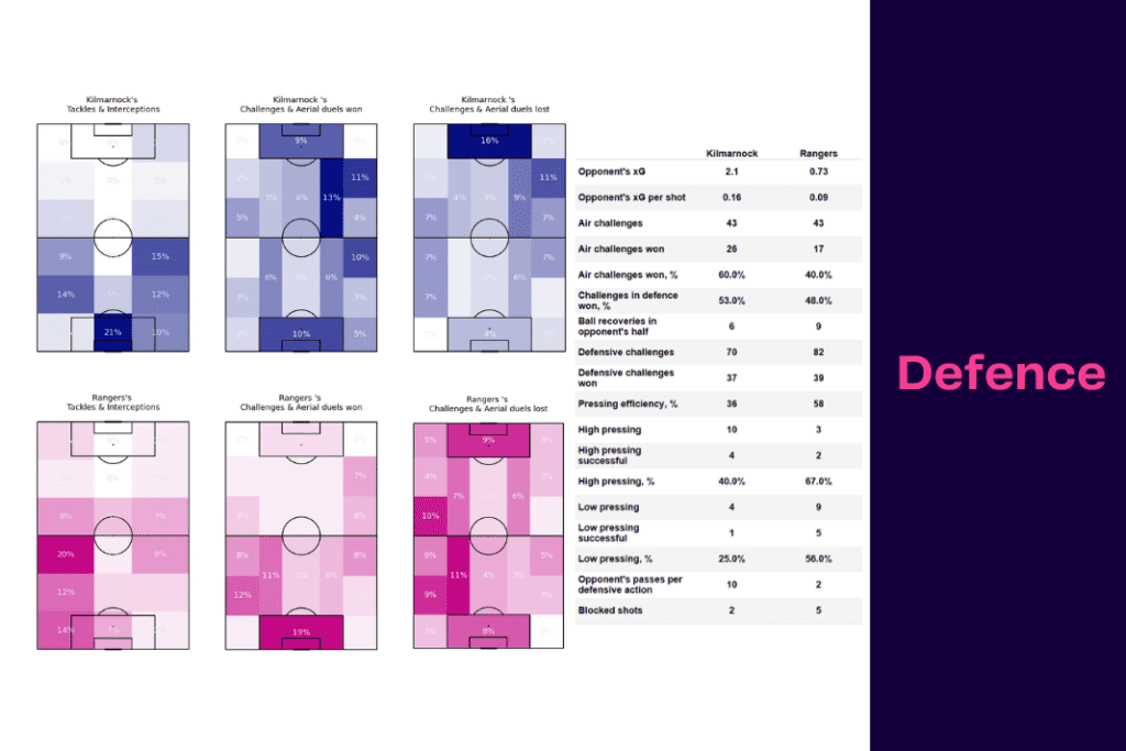 Scottish Premiership 2022/23: Kilmarnock vs Rangers - data viz, stats and insights
