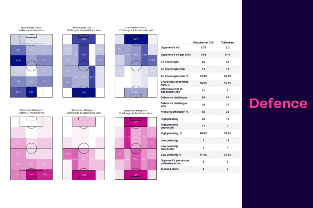 Premier League 2022/23: Man City vs Spurs - data viz, stats and insights