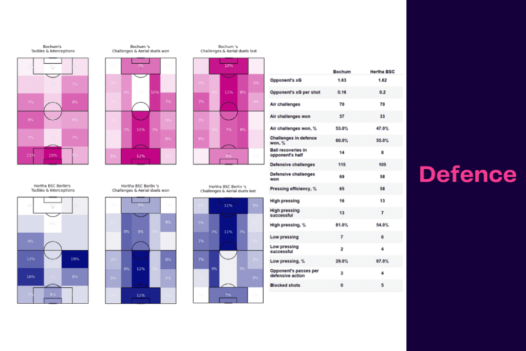 Bundesliga 2022/23: Bochum vs Hertha - data viz, stats and insights