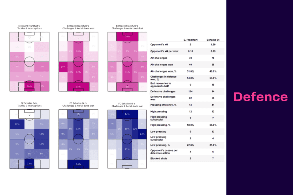 Bundesliga 2022/23: Frankfurt vs Schalke - data viz, stats and insights
