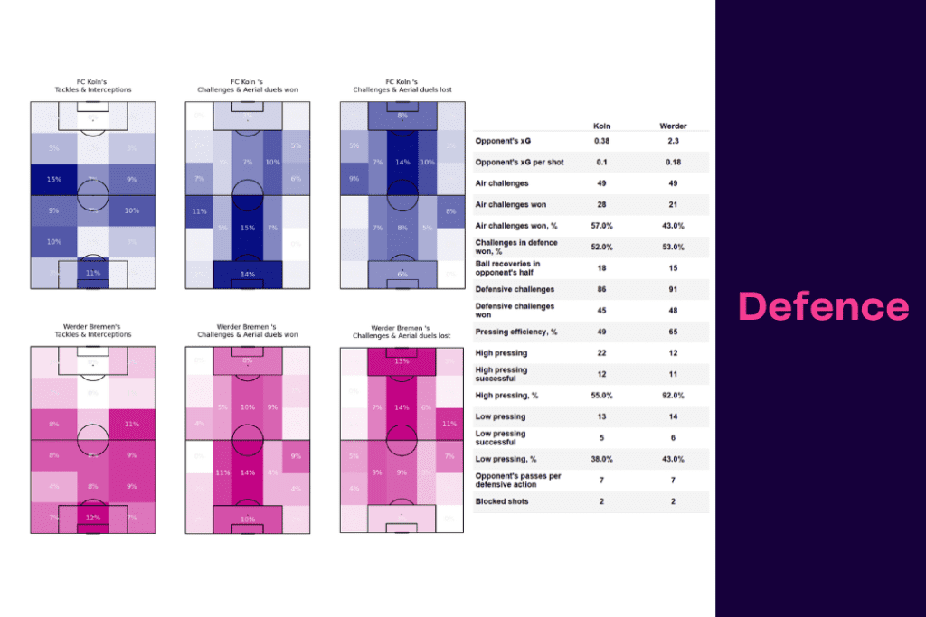 Bundesliga 2022/23: Koln vs Werder - data viz, stats and insights