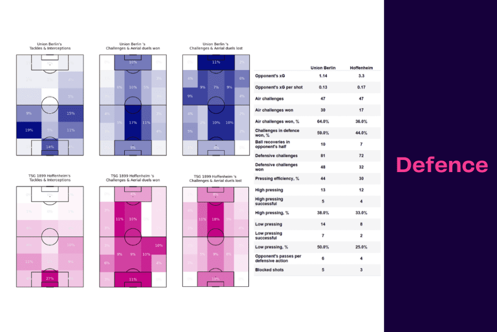 Bundesliga 2022/23: Union vs Hoffenheim - data viz, stats and insights