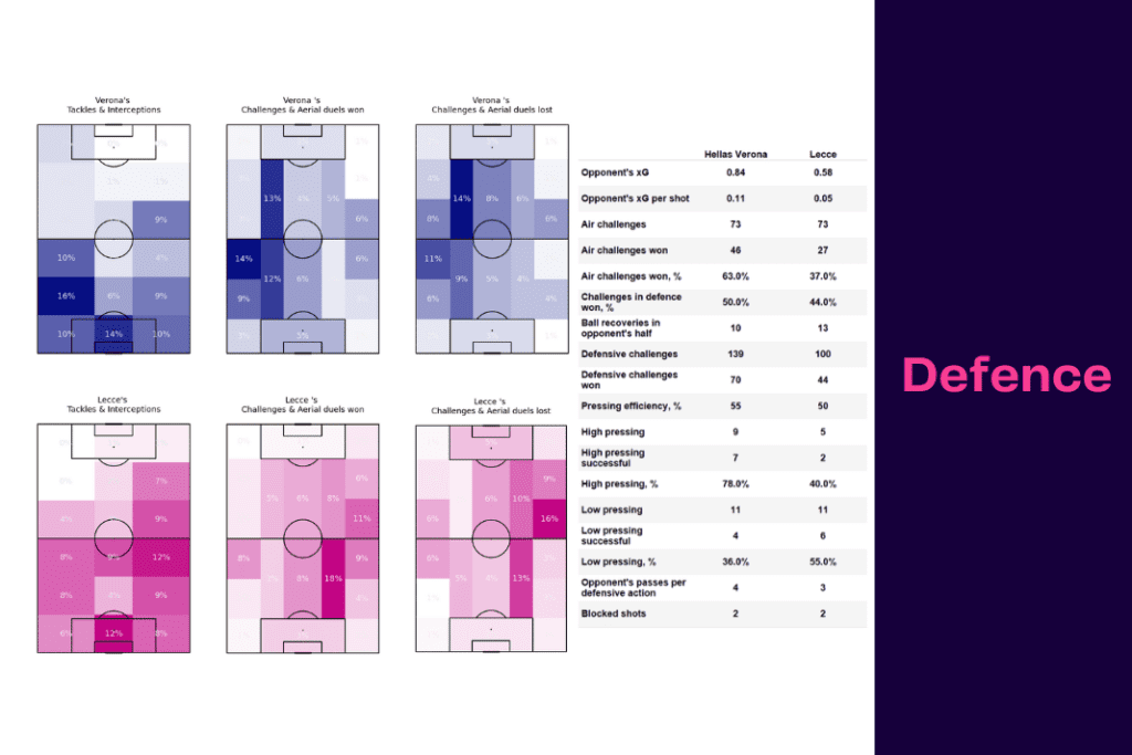 Serie A 2022/23: Verona vs Lecce - data viz, stats and insights