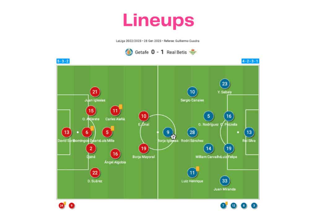 La Liga 2022/23: Real Betis vs Getafe - data viz, stats and insights