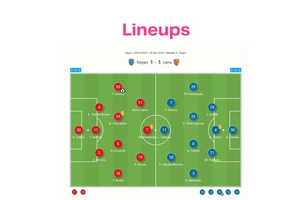 Ligue 1 2022/23: Troyes vs Lens - data viz, stats and insights