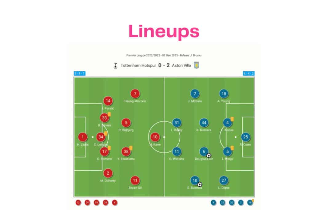 Premier League 2022/23: Tottenham vs Aston Villa - data viz, stats and insights