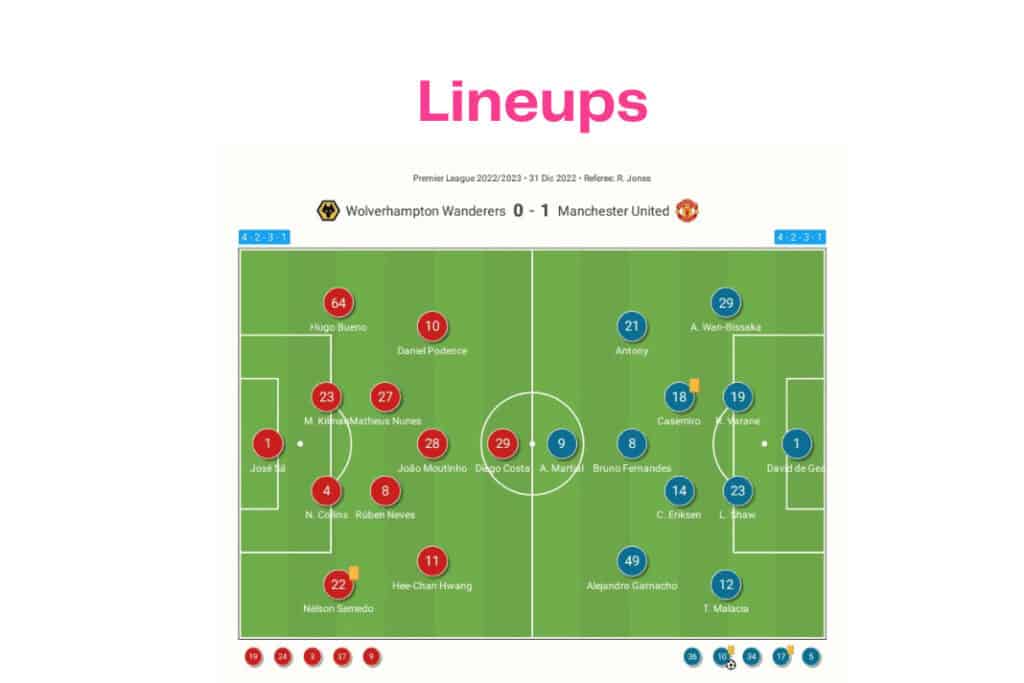 Premier League 2022/23: Wolves vs Manchester United - data viz, stats and insights