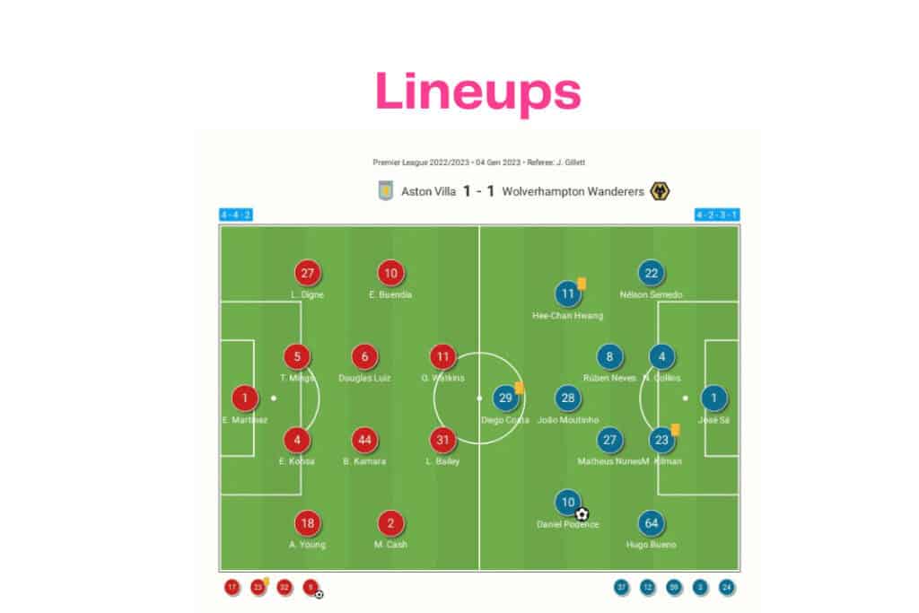 Premier League 2022/23: Aston Villa vs Wolves - data viz, stats and insights