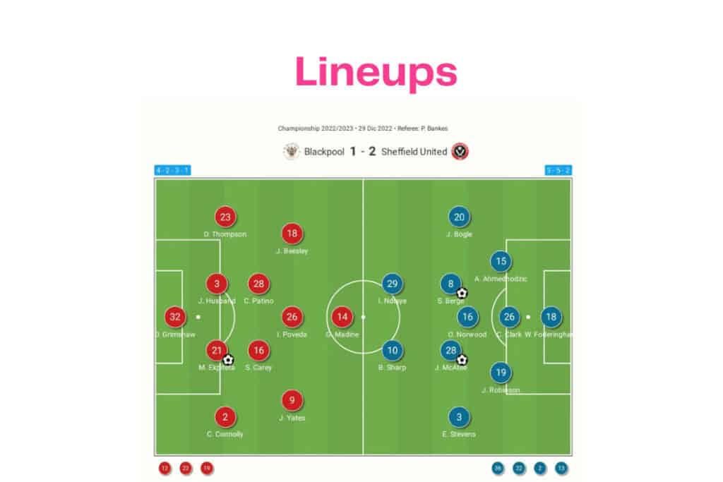 EFL Championship 2022/23: Blackpool vs Sheffield United - data viz, stats and insights