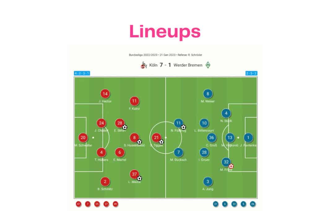 Bundesliga 2022/23: Koln vs Werder - data viz, stats and insights