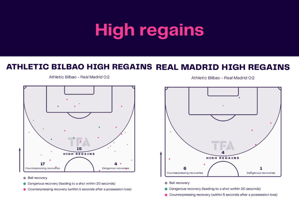 La Liga 2022/23: Bilbao vs Real Madrid - data viz, stats and insights