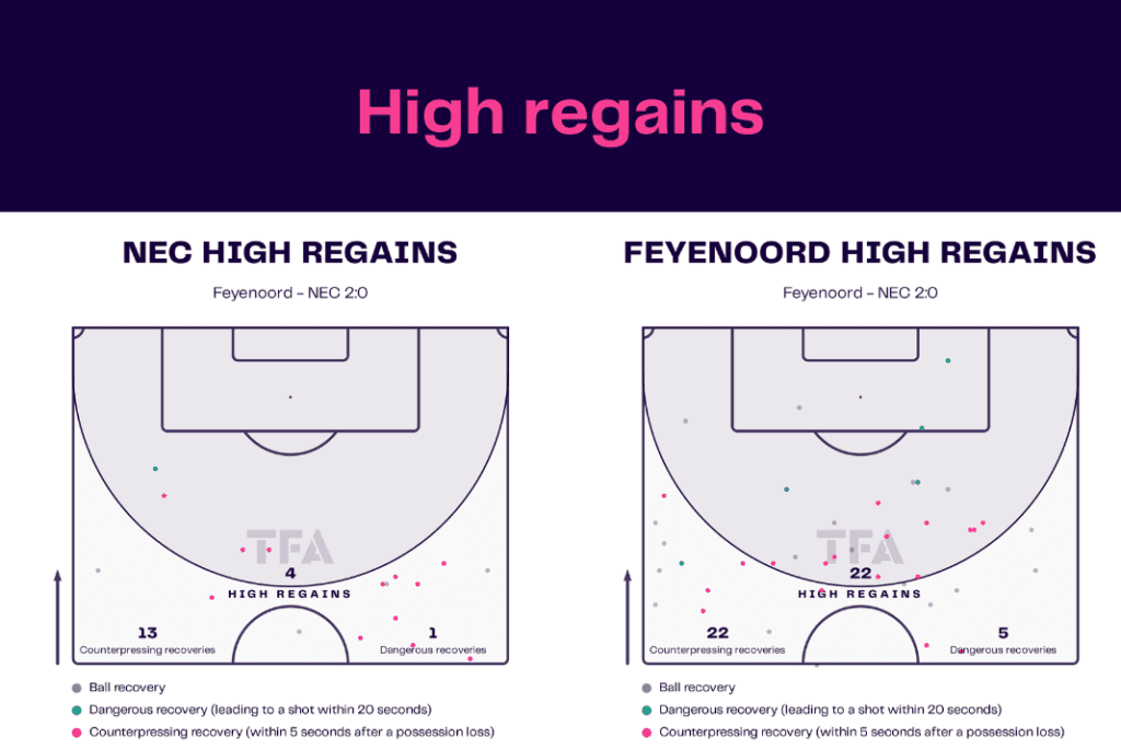 Eredivisie 2022/23: Feyenoord vs NEC - data viz, stats and insights