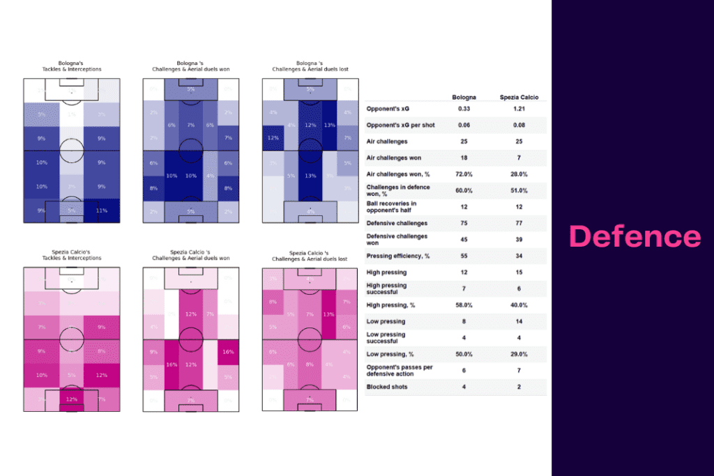 Serie A 2022/23: Bologna vs Spezia - data viz, stats and insights
