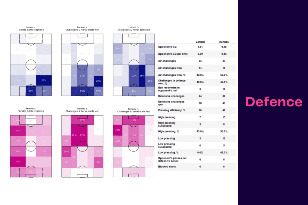 Ligue 1 2022/23: Lorient vs Rennes - data viz, stats and insights