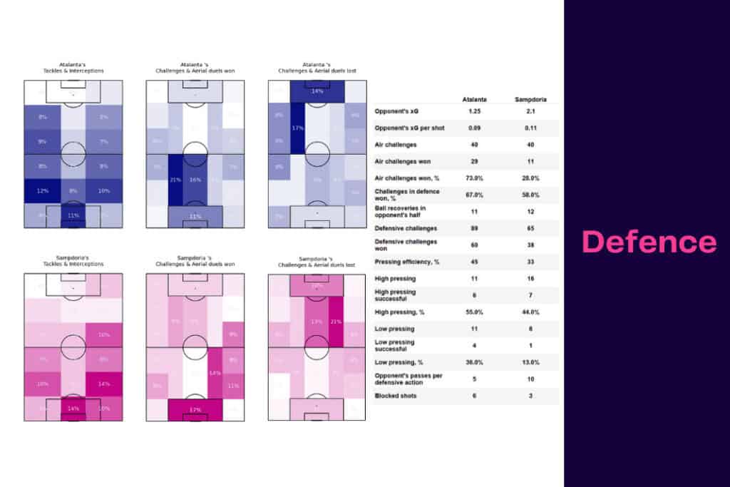 Serie A 2022/23: Atalanta vs Sampdoria - data viz, stats and insights