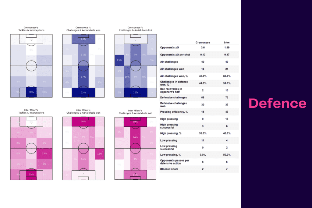 Serie A 2022/23: Cremonese vs Inter - data viz, stats and insights
