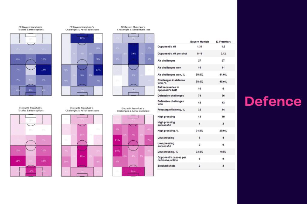 Bundesliga 2022/23: Bayern vs Frankfurt - data viz, stats and insights