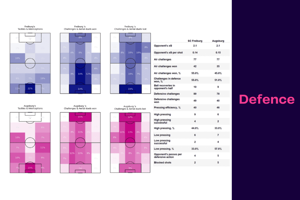 Bundesliga 2022/23: Freiburg vs Augsburg - data viz, stats and insights