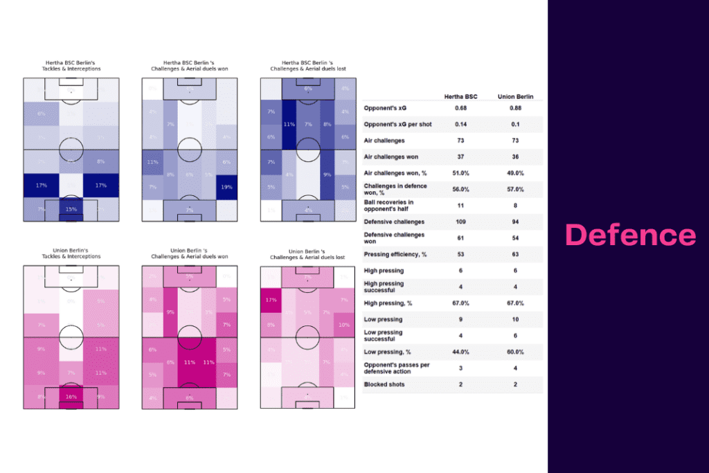 Bundesliga 2022/23: Hertha vs Union - data viz, stats and insights