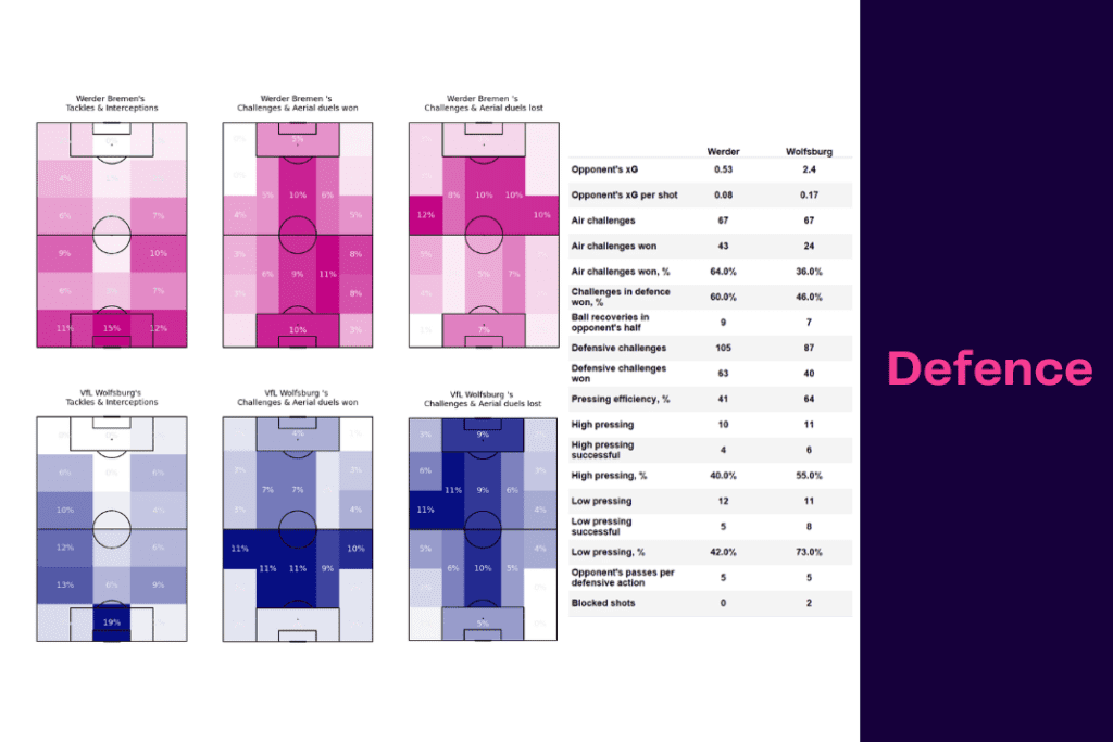 Bundesliga 2022/23: Werder vs Wolfsburg - data viz, stats and insights