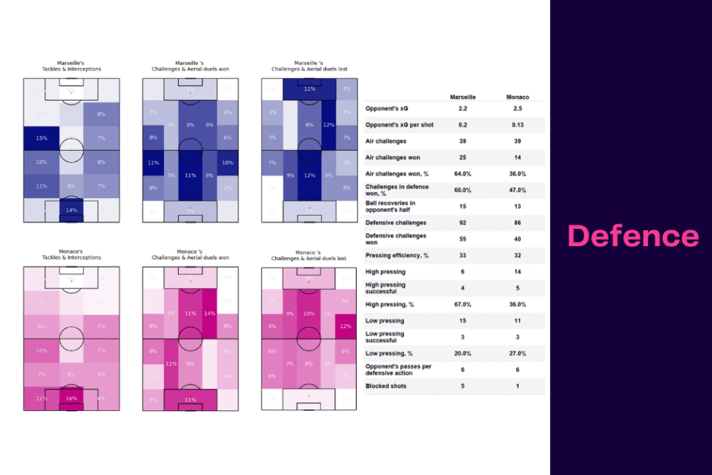Ligue 1 2022/23: Marseille vs Monaco - data viz, stats and insights