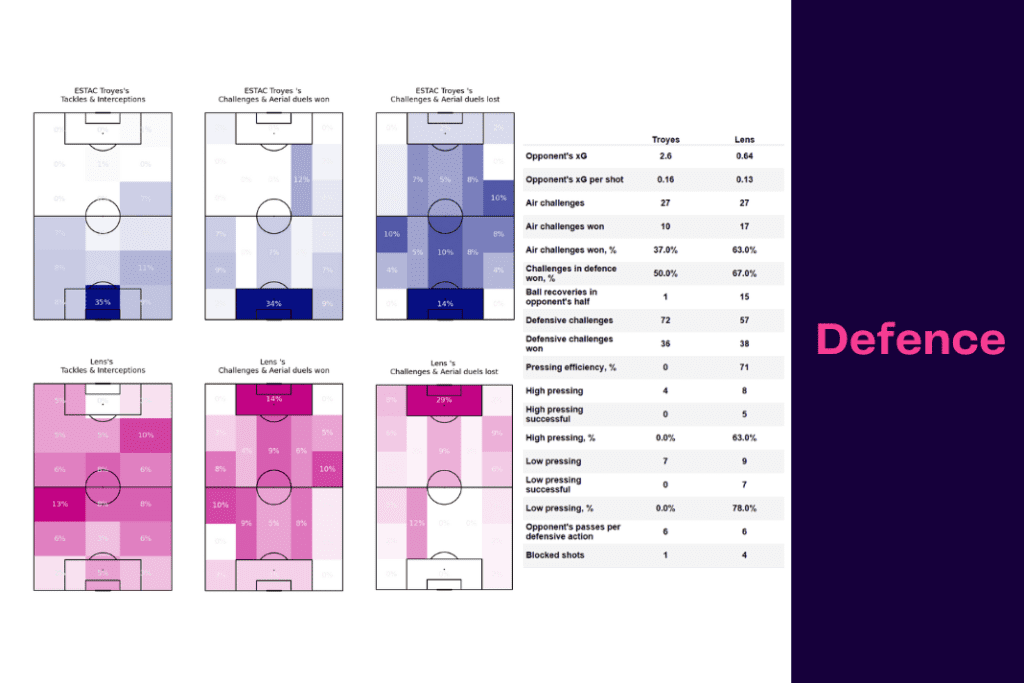 Ligue 1 2022/23: Troyes vs Lens - data viz, stats and insights