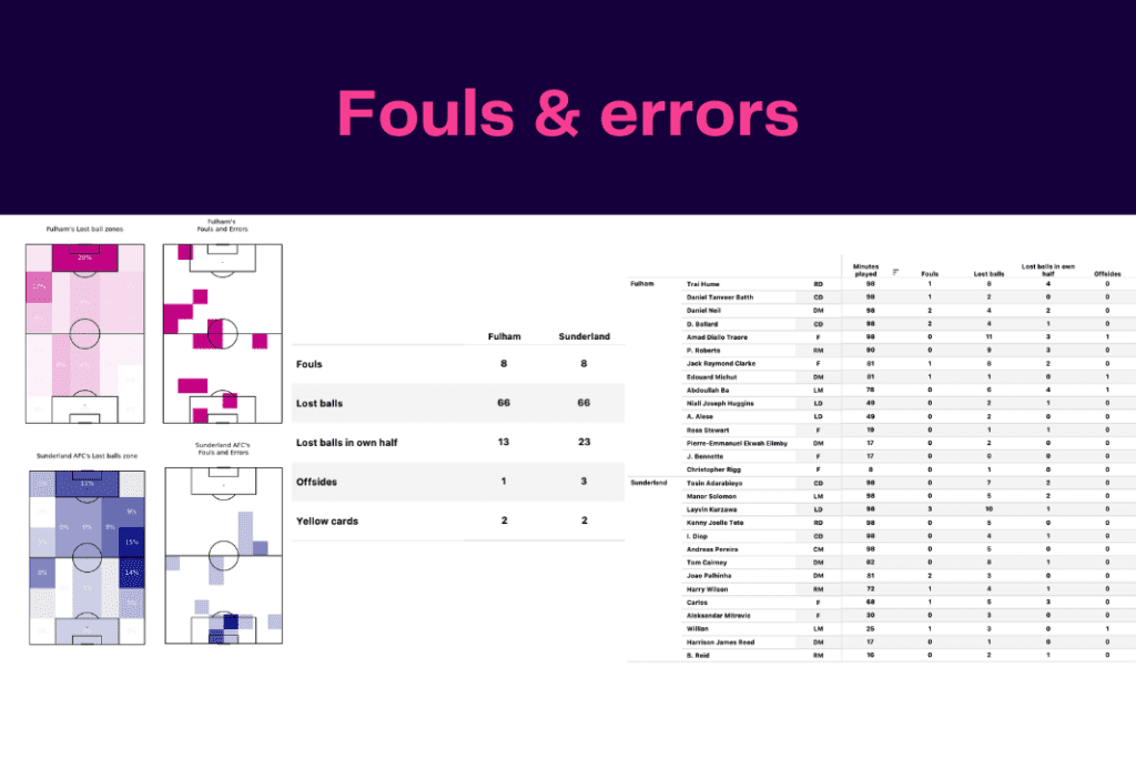 FA Cup 2022/23: Fulham vs Sunderland - data viz, stats and insights