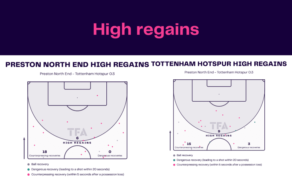 FA Cup 2022/23: Preston vs Tottenham - data viz, stats and insights