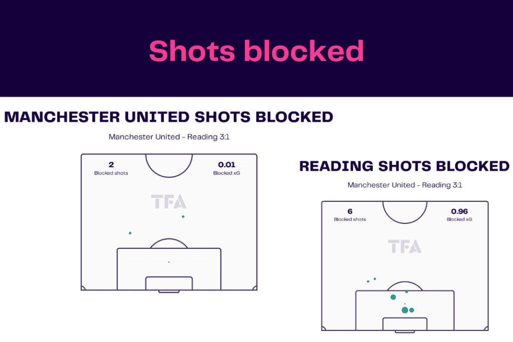FA Cup 2022/23: Manchester United vs Reading - data viz, stats and insights