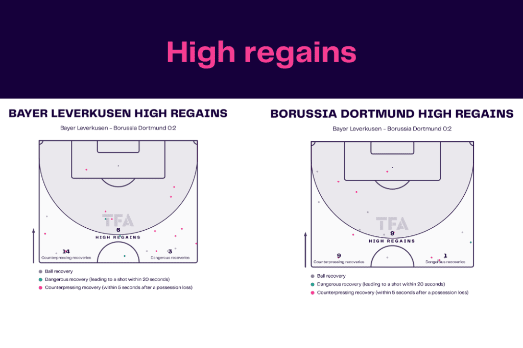 Bundesliga 2022/23: Bayer leverkusen vs Borussia Dortmund - data viz, stats and insights